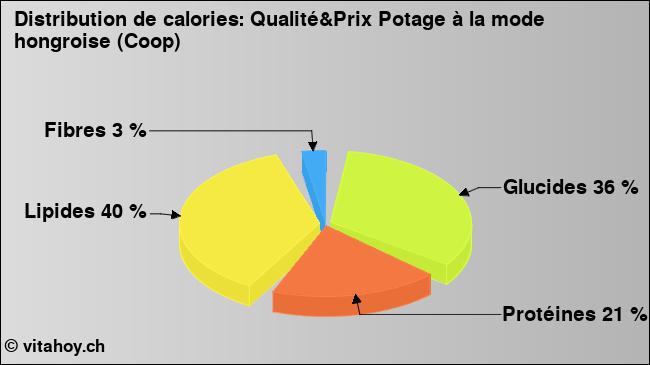 Calories: Qualité&Prix Potage à la mode hongroise (Coop) (diagramme, valeurs nutritives)