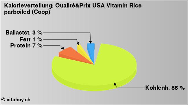 Kalorienverteilung: Qualité&Prix USA Vitamin Rice parboiled (Coop) (Grafik, Nährwerte)