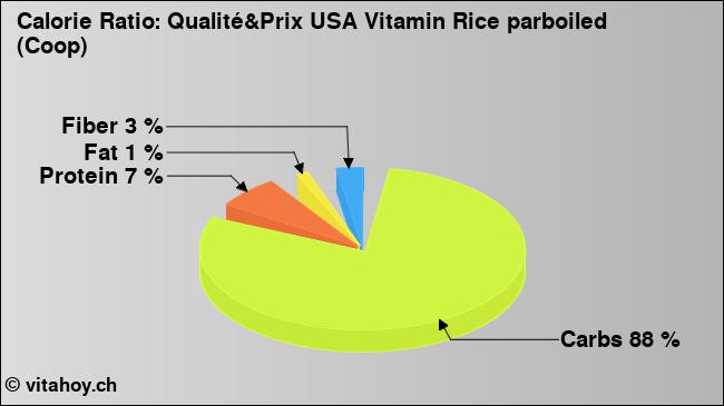 Calorie ratio: Qualité&Prix USA Vitamin Rice parboiled (Coop) (chart, nutrition data)