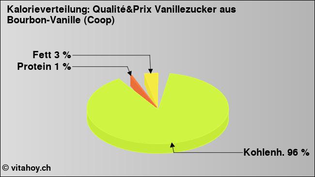 Kalorienverteilung: Qualité&Prix Vanillezucker aus Bourbon-Vanille (Coop) (Grafik, Nährwerte)