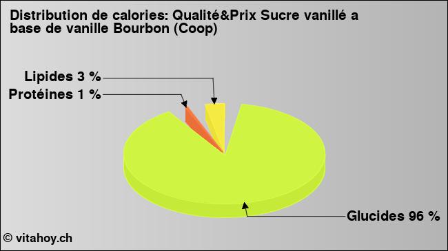 Calories: Qualité&Prix Sucre vanillé a base de vanille Bourbon (Coop) (diagramme, valeurs nutritives)