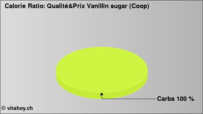 Calorie ratio: Qualité&Prix Vanillin sugar (Coop) (chart, nutrition data)
