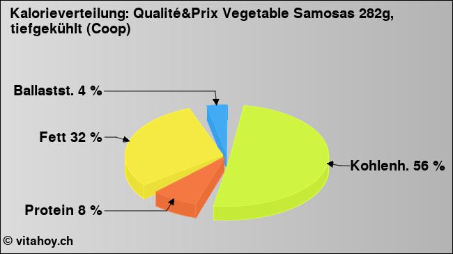 Kalorienverteilung: Qualité&Prix Vegetable Samosas 282g, tiefgekühlt (Coop) (Grafik, Nährwerte)