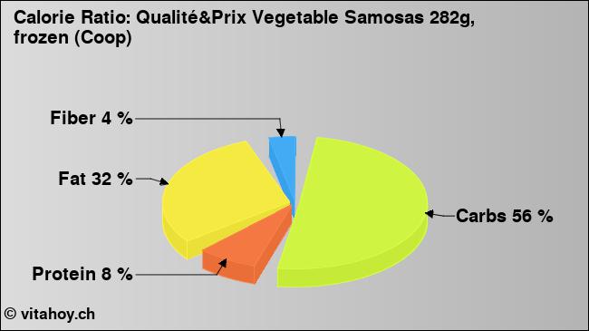 Calorie ratio: Qualité&Prix Vegetable Samosas 282g, frozen (Coop) (chart, nutrition data)