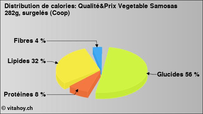 Calories: Qualité&Prix Vegetable Samosas 282g, surgelés (Coop) (diagramme, valeurs nutritives)