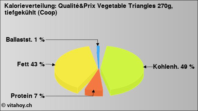 Kalorienverteilung: Qualité&Prix Vegetable Triangles 270g, tiefgekühlt (Coop) (Grafik, Nährwerte)