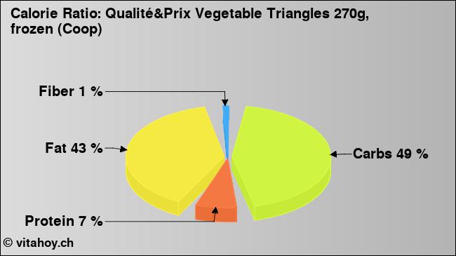 Calorie ratio: Qualité&Prix Vegetable Triangles 270g, frozen (Coop) (chart, nutrition data)