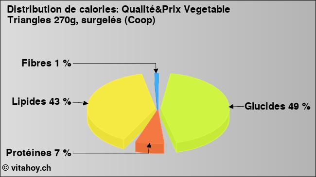 Calories: Qualité&Prix Vegetable Triangles 270g, surgelés (Coop) (diagramme, valeurs nutritives)