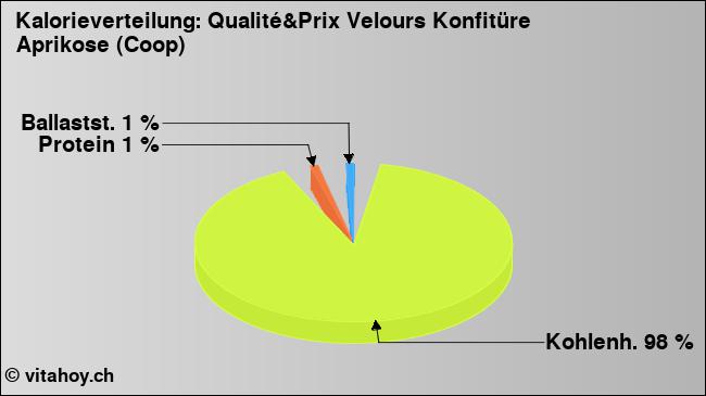 Kalorienverteilung: Qualité&Prix Velours Konfitüre Aprikose (Coop) (Grafik, Nährwerte)