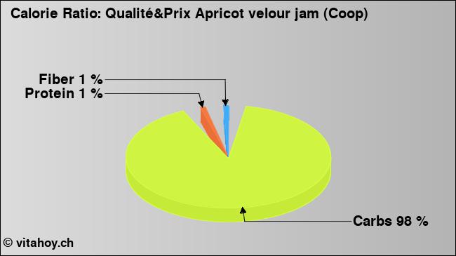 Calorie ratio: Qualité&Prix Apricot velour jam (Coop) (chart, nutrition data)