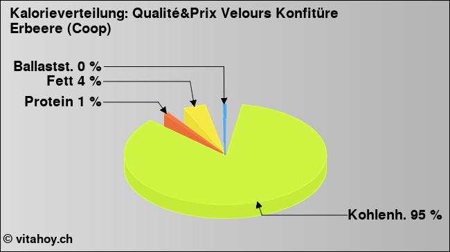 Kalorienverteilung: Qualité&Prix Velours Konfitüre Erbeere (Coop) (Grafik, Nährwerte)