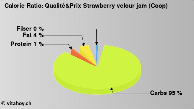 Calorie ratio: Qualité&Prix Strawberry velour jam (Coop) (chart, nutrition data)