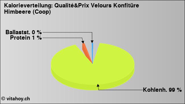 Kalorienverteilung: Qualité&Prix Velours Konfitüre Himbeere (Coop) (Grafik, Nährwerte)
