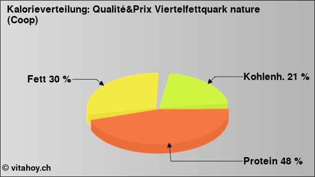 Kalorienverteilung: Qualité&Prix Viertelfettquark nature (Coop) (Grafik, Nährwerte)