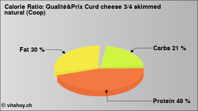 Calorie ratio: Qualité&Prix Curd cheese 3/4 skimmed natural (Coop) (chart, nutrition data)