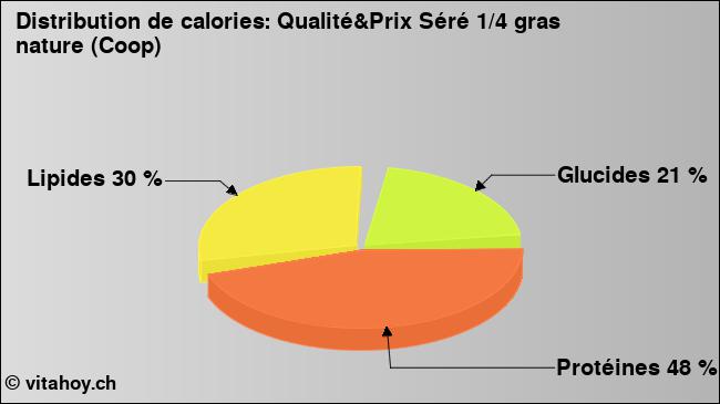 Calories: Qualité&Prix Séré 1/4 gras nature (Coop) (diagramme, valeurs nutritives)