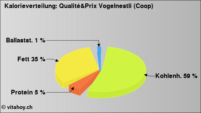 Kalorienverteilung: Qualité&Prix Vogelnestli (Coop) (Grafik, Nährwerte)