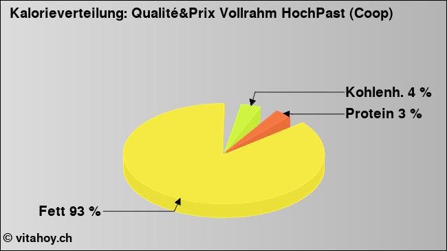 Kalorienverteilung: Qualité&Prix Vollrahm HochPast (Coop) (Grafik, Nährwerte)