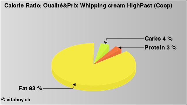 Calorie ratio: Qualité&Prix Whipping cream HighPast (Coop) (chart, nutrition data)