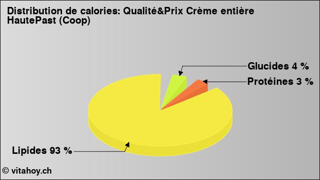 Calories: Qualité&Prix Crème entière HautePast (Coop) (diagramme, valeurs nutritives)