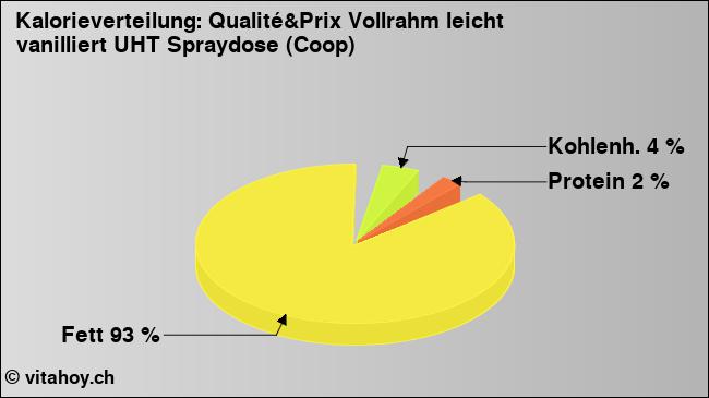 Kalorienverteilung: Qualité&Prix Vollrahm leicht vanilliert UHT Spraydose (Coop) (Grafik, Nährwerte)