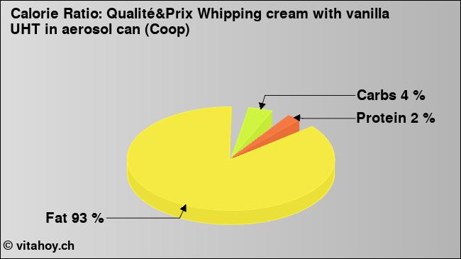 Calorie ratio: Qualité&Prix Whipping cream with vanilla UHT in aerosol can (Coop) (chart, nutrition data)