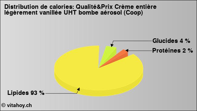 Calories: Qualité&Prix Crème entière légèrement vanillée UHT bombe aérosol (Coop) (diagramme, valeurs nutritives)