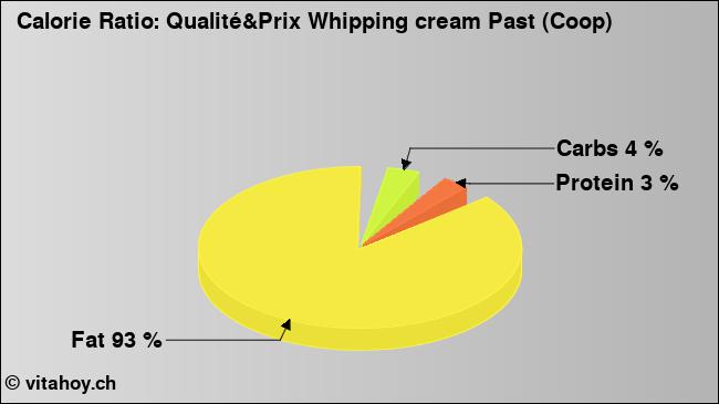 Calorie ratio: Qualité&Prix Whipping cream Past (Coop) (chart, nutrition data)