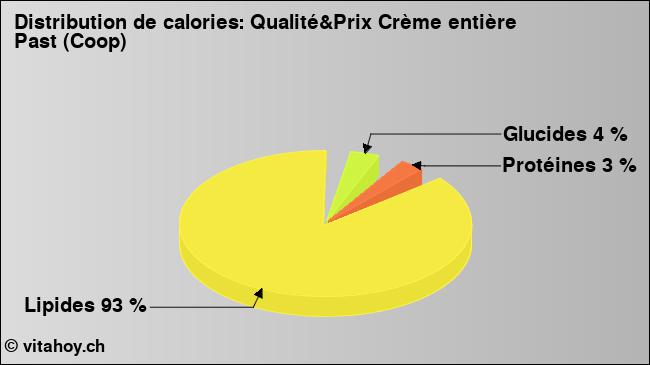 Calories: Qualité&Prix Crème entière Past (Coop) (diagramme, valeurs nutritives)