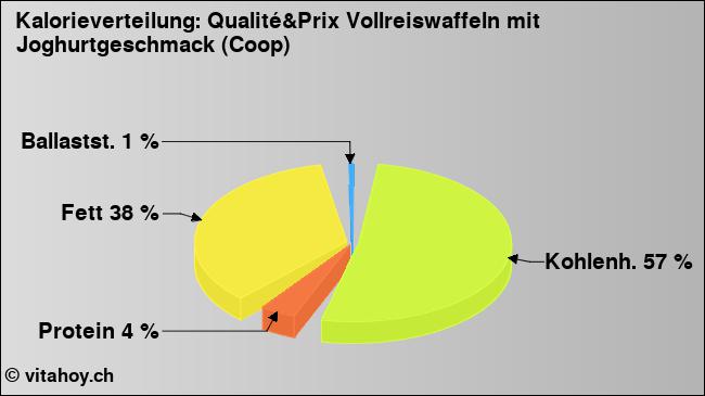 Kalorienverteilung: Qualité&Prix Vollreiswaffeln mit Joghurtgeschmack (Coop) (Grafik, Nährwerte)