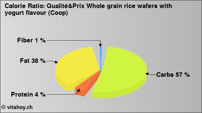 Calorie ratio: Qualité&Prix Whole grain rice wafers with yogurt flavour (Coop) (chart, nutrition data)