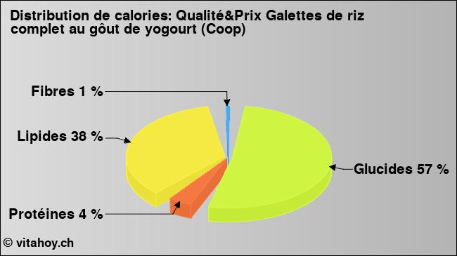 Calories: Qualité&Prix Galettes de riz complet au gôut de yogourt (Coop) (diagramme, valeurs nutritives)