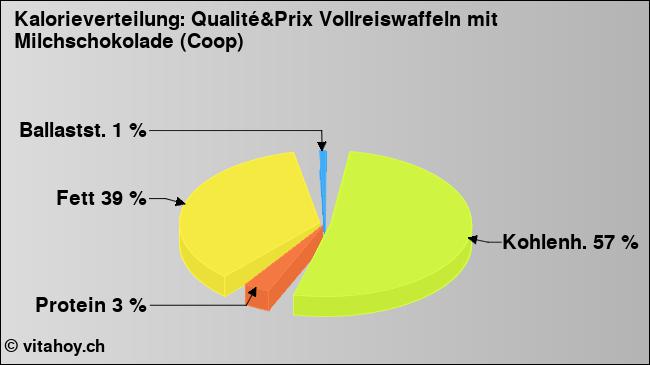 Kalorienverteilung: Qualité&Prix Vollreiswaffeln mit Milchschokolade (Coop) (Grafik, Nährwerte)
