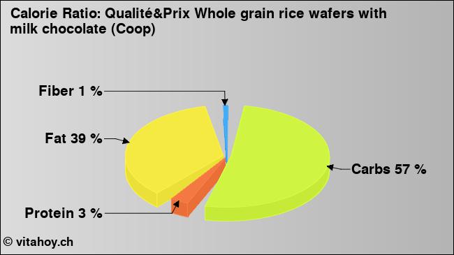 Calorie ratio: Qualité&Prix Whole grain rice wafers with milk chocolate (Coop) (chart, nutrition data)