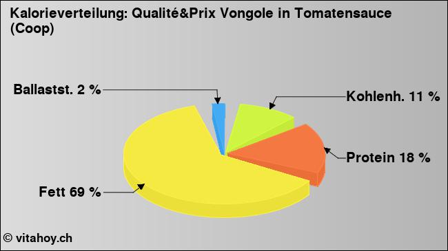Kalorienverteilung: Qualité&Prix Vongole in Tomatensauce (Coop) (Grafik, Nährwerte)