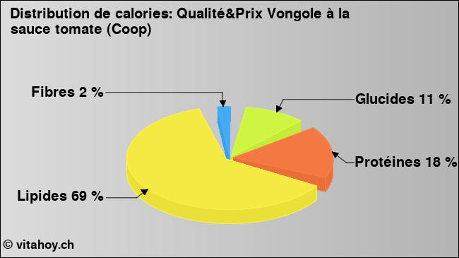 Calories: Qualité&Prix Vongole à la sauce tomate (Coop) (diagramme, valeurs nutritives)