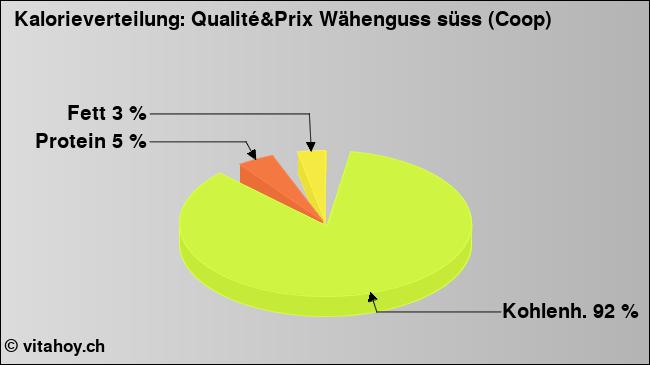 Kalorienverteilung: Qualité&Prix Wähenguss süss (Coop) (Grafik, Nährwerte)