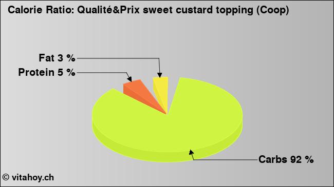 Calorie ratio: Qualité&Prix sweet custard topping (Coop) (chart, nutrition data)