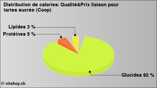 Calories: Qualité&Prix liaison pour tartes sucrée (Coop) (diagramme, valeurs nutritives)