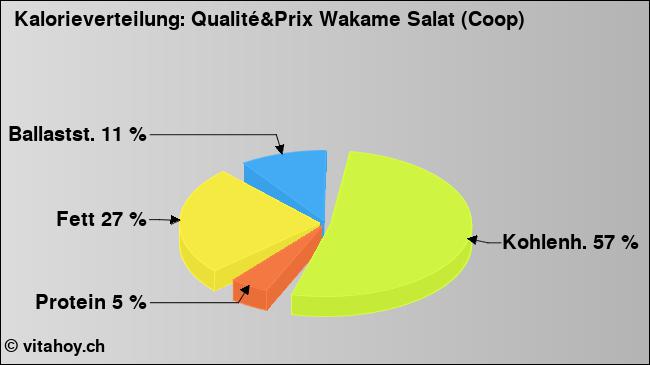 Kalorienverteilung: Qualité&Prix Wakame Salat (Coop) (Grafik, Nährwerte)
