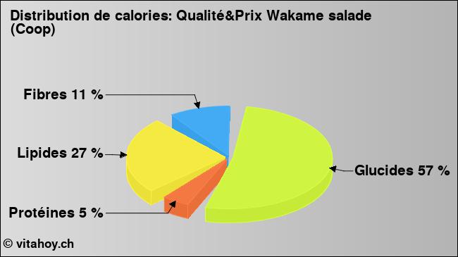 Calories: Qualité&Prix Wakame salade (Coop) (diagramme, valeurs nutritives)