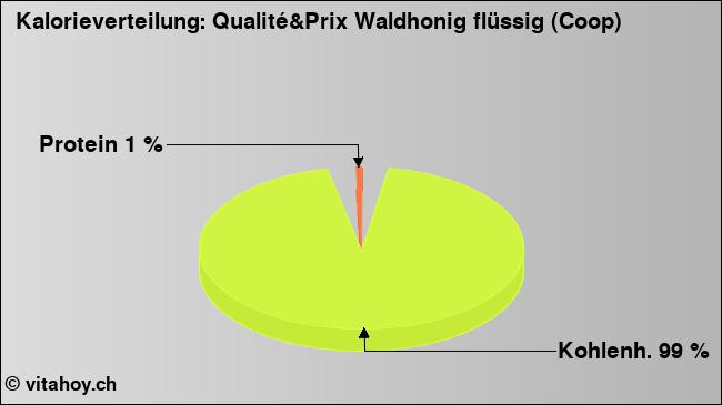 Kalorienverteilung: Qualité&Prix Waldhonig flüssig (Coop) (Grafik, Nährwerte)