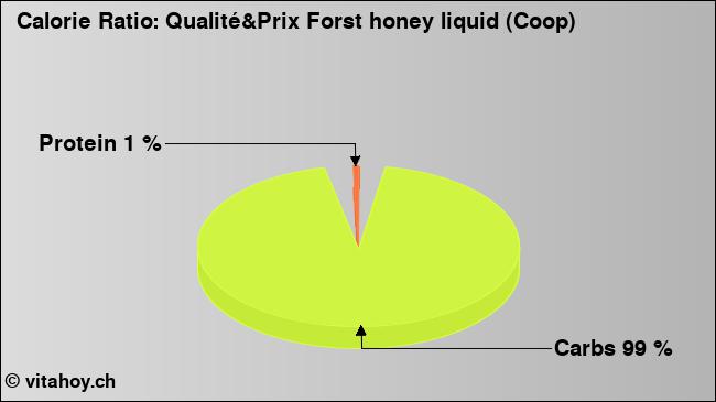 Calorie ratio: Qualité&Prix Forst honey liquid (Coop) (chart, nutrition data)