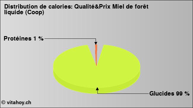 Calories: Qualité&Prix Miel de forêt liquide (Coop) (diagramme, valeurs nutritives)