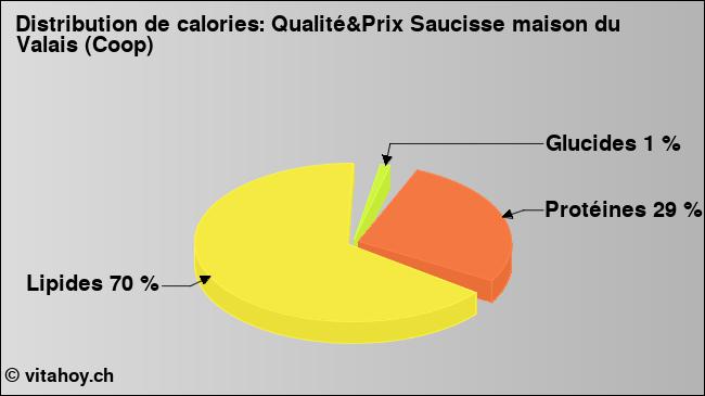 Calories: Qualité&Prix Saucisse maison du Valais (Coop) (diagramme, valeurs nutritives)