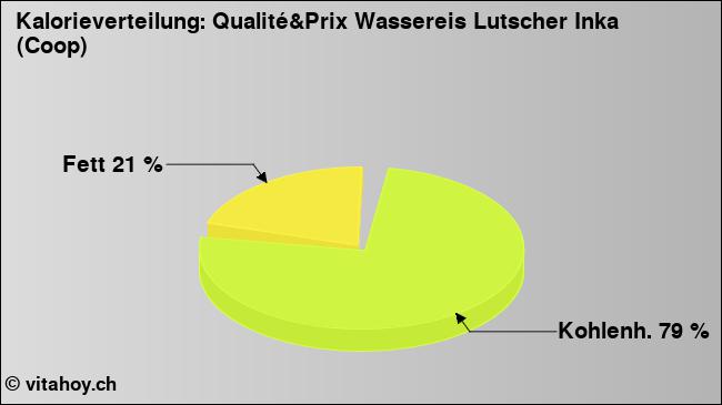 Kalorienverteilung: Qualité&Prix Wassereis Lutscher Inka (Coop) (Grafik, Nährwerte)