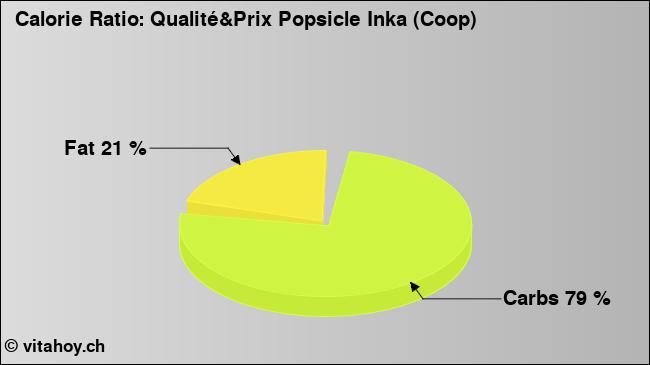Calorie ratio: Qualité&Prix Popsicle Inka (Coop) (chart, nutrition data)