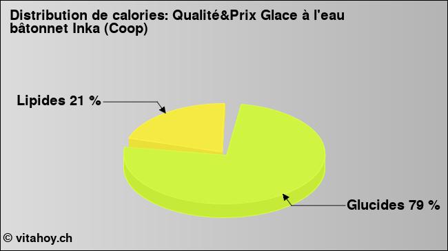 Calories: Qualité&Prix Glace à l'eau bâtonnet Inka (Coop) (diagramme, valeurs nutritives)