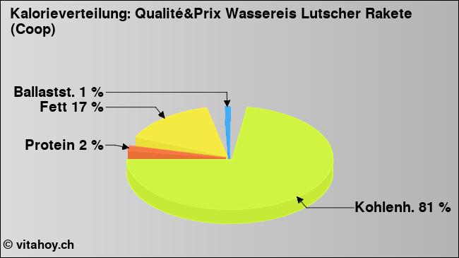 Kalorienverteilung: Qualité&Prix Wassereis Lutscher Rakete (Coop) (Grafik, Nährwerte)