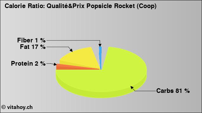 Calorie ratio: Qualité&Prix Popsicle Rocket (Coop) (chart, nutrition data)